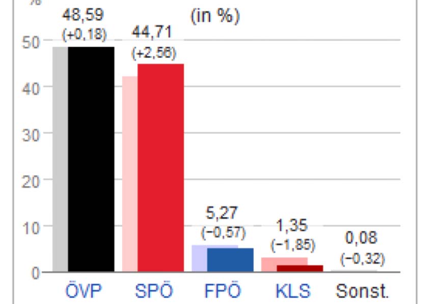 Ergebnis der Landtagswahl des Jahres 1970.